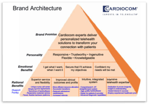 Cardiocom Medical Design